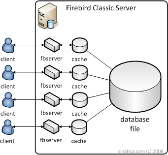 Firebird classic server architecture diagram