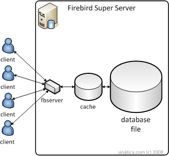 Firebird super server architecture diagram